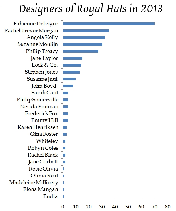The Royal Hats Blog Designer Summary for 2013